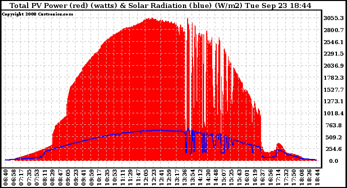 Solar PV/Inverter Performance Total PV Panel Power Output & Solar Radiation