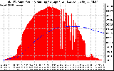 Solar PV/Inverter Performance Total PV Panel & Running Average Power Output