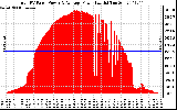 Solar PV/Inverter Performance Total PV Panel Power Output