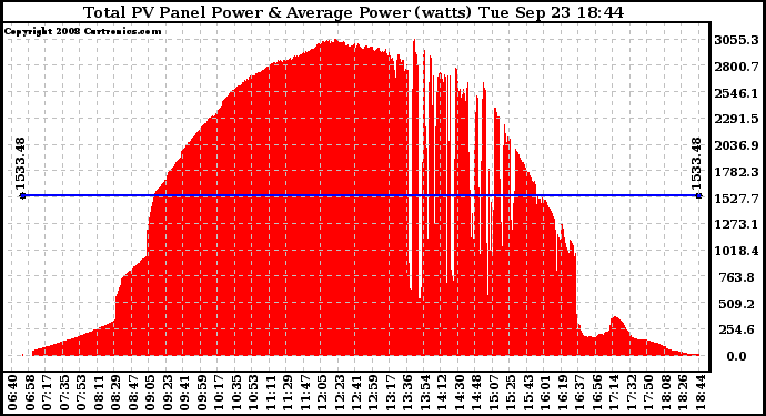 Solar PV/Inverter Performance Total PV Panel Power Output