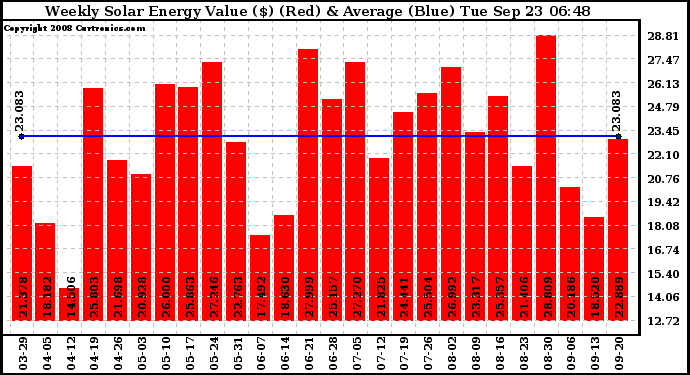 Solar PV/Inverter Performance Weekly Solar Energy Production Value