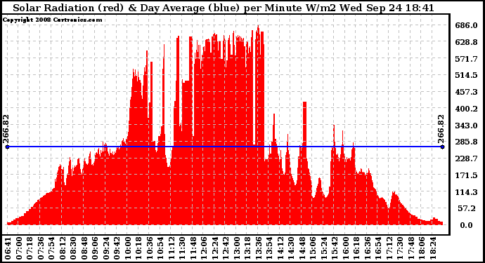 Solar PV/Inverter Performance Solar Radiation & Day Average per Minute