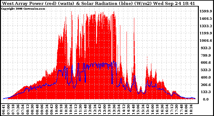 Solar PV/Inverter Performance West Array Power Output & Solar Radiation
