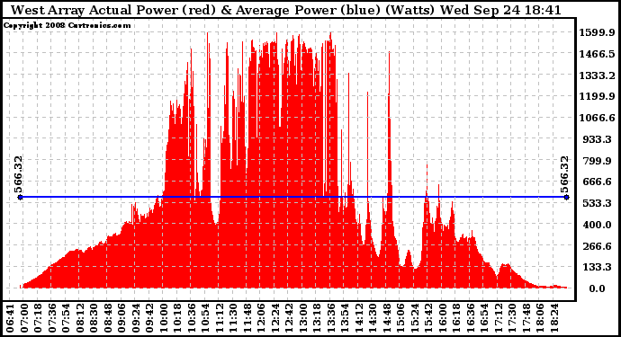Solar PV/Inverter Performance West Array Actual & Average Power Output