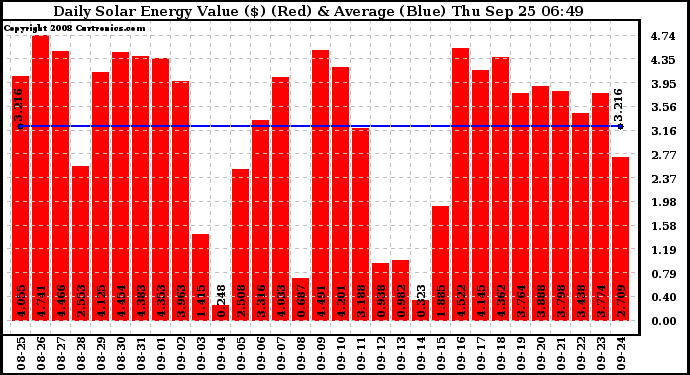 Solar PV/Inverter Performance Daily Solar Energy Production Value