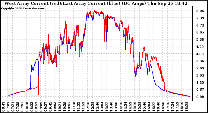 Solar PV/Inverter Performance Photovoltaic Panel Current Output