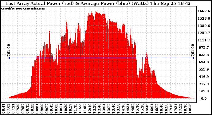 Solar PV/Inverter Performance East Array Actual & Average Power Output