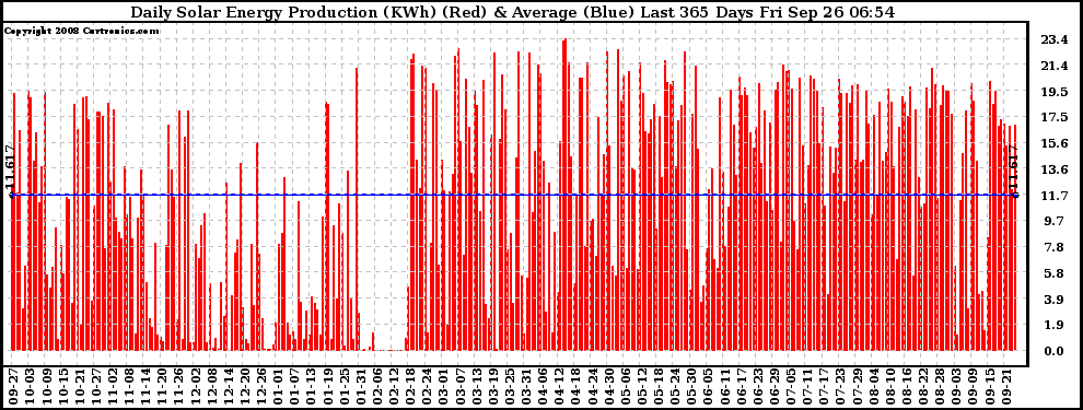Solar PV/Inverter Performance Daily Solar Energy Production Last 365 Days