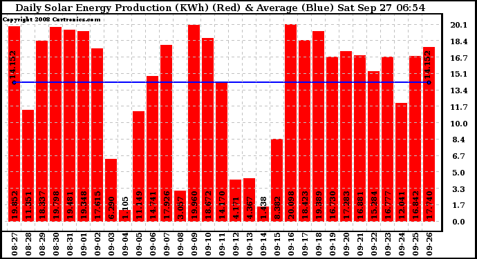 Solar PV/Inverter Performance Daily Solar Energy Production