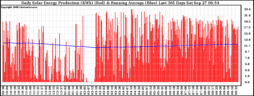 Solar PV/Inverter Performance Daily Solar Energy Production Running Average Last 365 Days