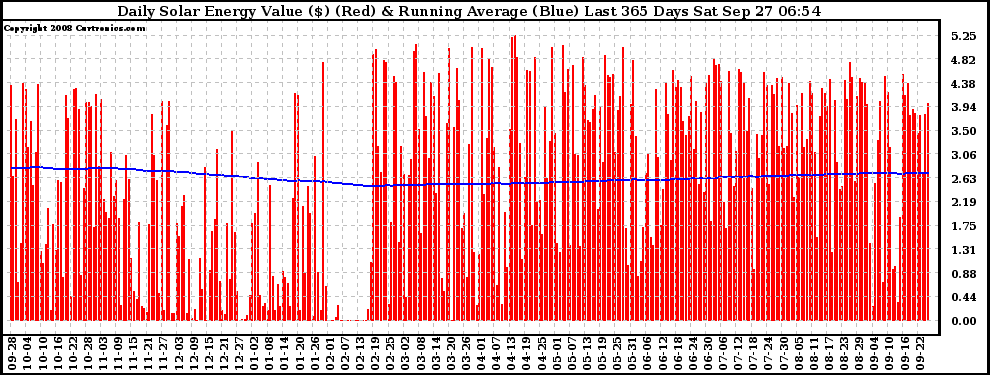Solar PV/Inverter Performance Daily Solar Energy Production Value Running Average Last 365 Days