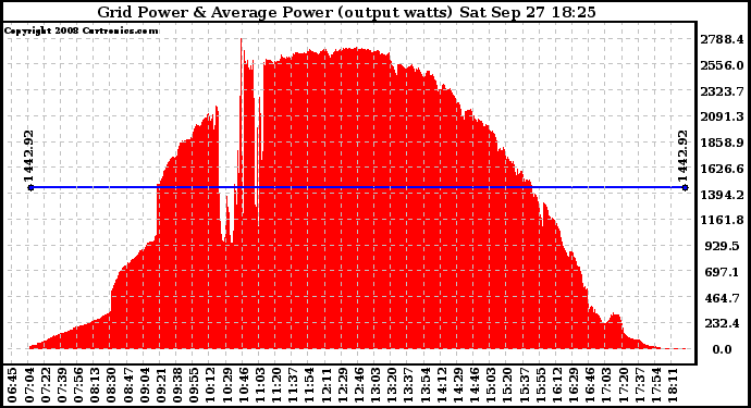 Solar PV/Inverter Performance Inverter Power Output