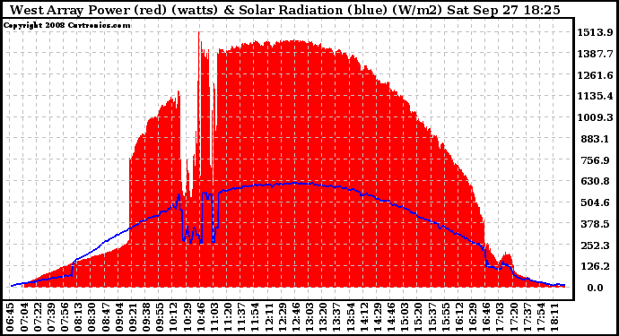 Solar PV/Inverter Performance West Array Power Output & Solar Radiation