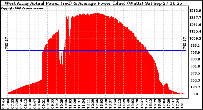 Solar PV/Inverter Performance West Array Actual & Average Power Output