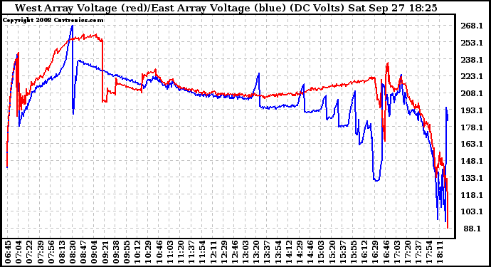 Solar PV/Inverter Performance Photovoltaic Panel Voltage Output
