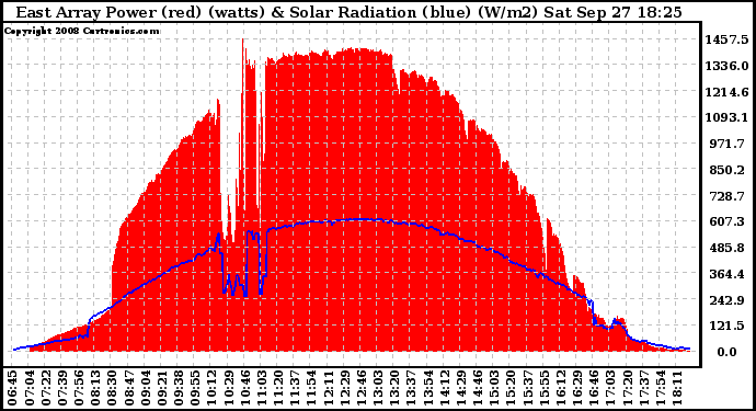 Solar PV/Inverter Performance East Array Power Output & Solar Radiation