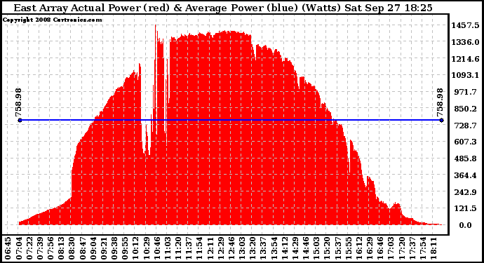 Solar PV/Inverter Performance East Array Actual & Average Power Output