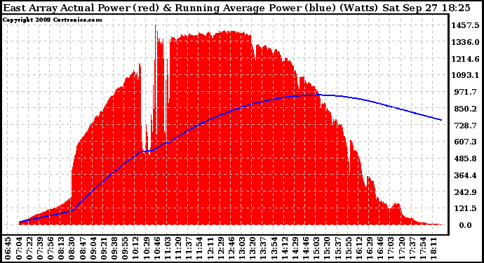 Solar PV/Inverter Performance East Array Actual & Running Average Power Output