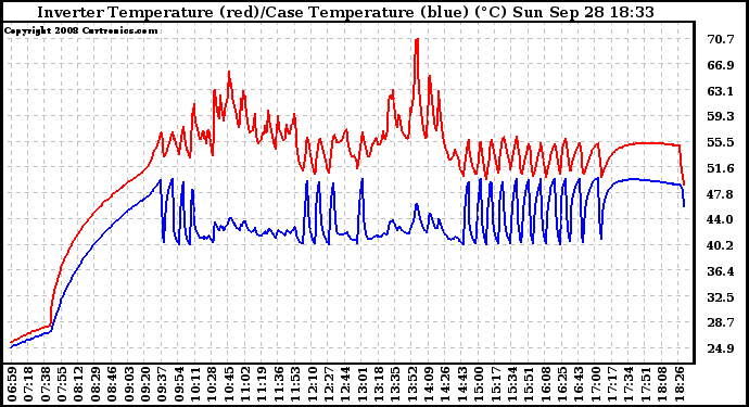 Solar PV/Inverter Performance Inverter Operating Temperature