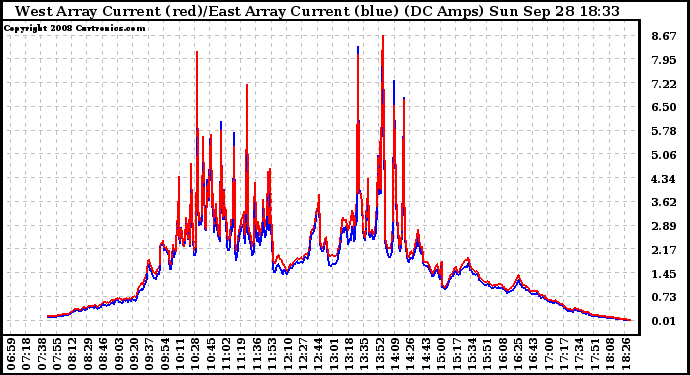 Solar PV/Inverter Performance Photovoltaic Panel Current Output