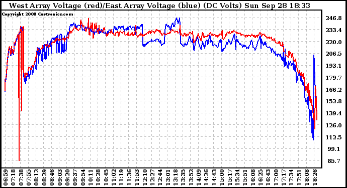 Solar PV/Inverter Performance Photovoltaic Panel Voltage Output