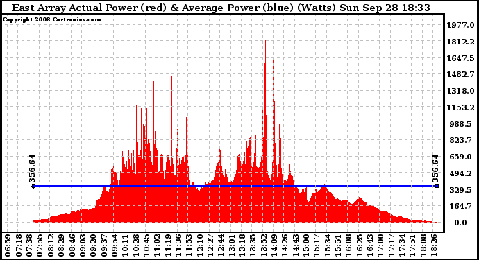 Solar PV/Inverter Performance East Array Actual & Average Power Output