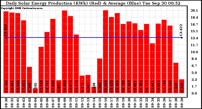 Solar PV/Inverter Performance Daily Solar Energy Production