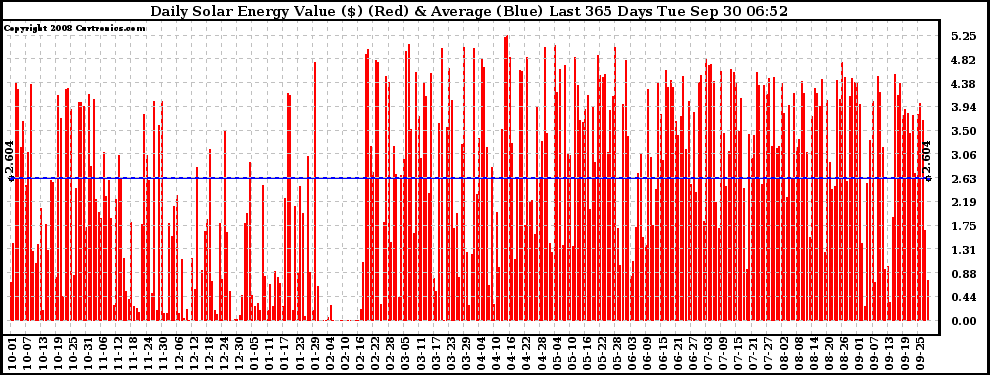 Solar PV/Inverter Performance Daily Solar Energy Production Value Last 365 Days