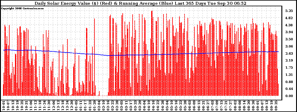 Solar PV/Inverter Performance Daily Solar Energy Production Value Running Average Last 365 Days