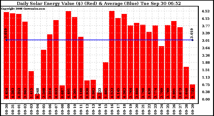 Solar PV/Inverter Performance Daily Solar Energy Production Value