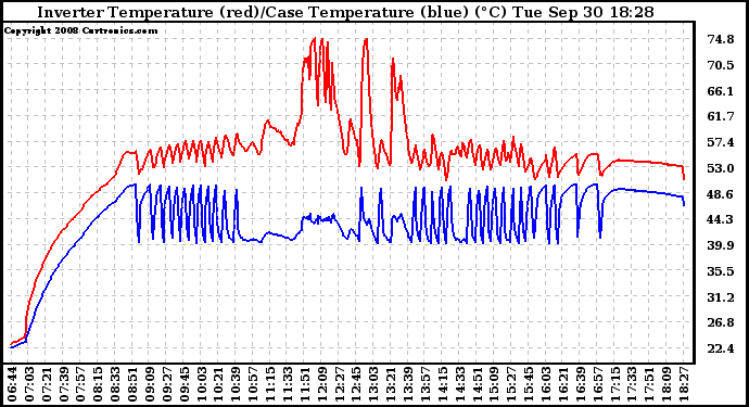 Solar PV/Inverter Performance Inverter Operating Temperature