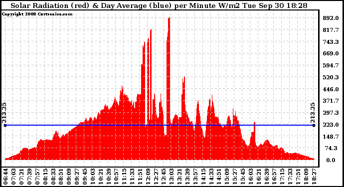 Solar PV/Inverter Performance Solar Radiation & Day Average per Minute