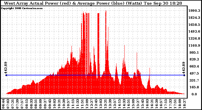 Solar PV/Inverter Performance West Array Actual & Average Power Output