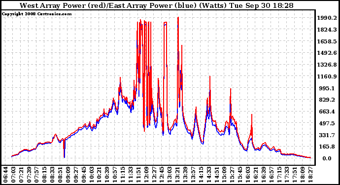 Solar PV/Inverter Performance Photovoltaic Panel Power Output