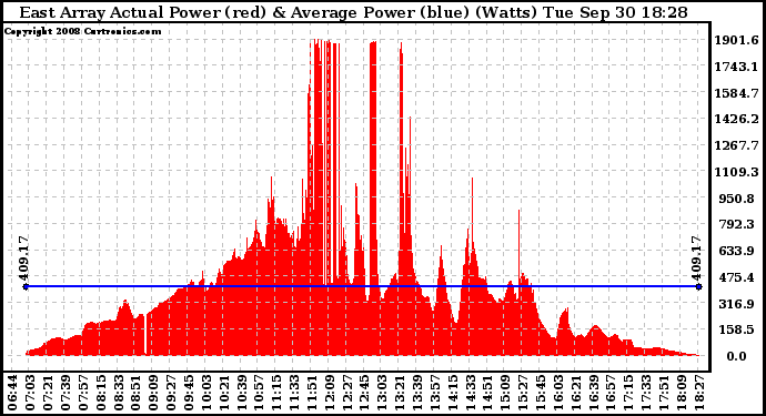 Solar PV/Inverter Performance East Array Actual & Average Power Output