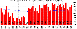 Milwaukee Solar Powered Home WeeklyProduction52ValueRunningAvg
