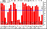 Solar PV/Inverter Performance Daily Solar Energy Production