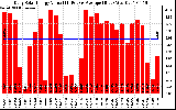 Solar PV/Inverter Performance Daily Solar Energy Production Value