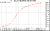 Solar PV/Inverter Performance Daily Energy Production