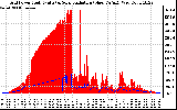 Solar PV/Inverter Performance Grid Power & Solar Radiation