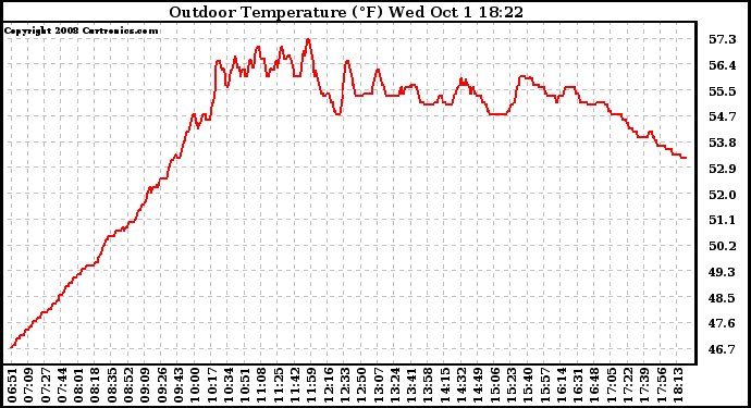 Solar PV/Inverter Performance Outdoor Temperature