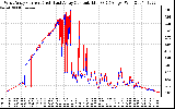 Solar PV/Inverter Performance Photovoltaic Panel Current Output