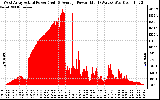 Solar PV/Inverter Performance West Array Actual & Average Power Output