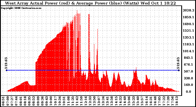 Solar PV/Inverter Performance West Array Actual & Average Power Output
