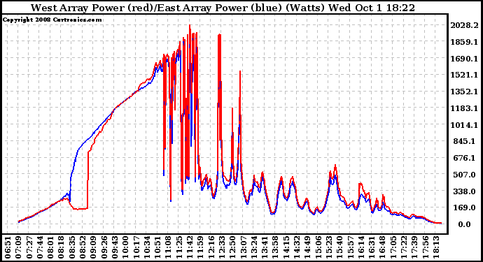Solar PV/Inverter Performance Photovoltaic Panel Power Output