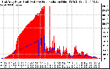 Solar PV/Inverter Performance East Array Power Output & Solar Radiation