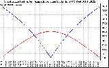 Solar PV/Inverter Performance Sun Altitude Angle & Azimuth Angle