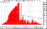 Solar PV/Inverter Performance Total PV Panel & Running Average Power Output