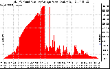 Solar PV/Inverter Performance Total PV Panel Power Output