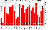 Solar PV/Inverter Performance Weekly Solar Energy Production